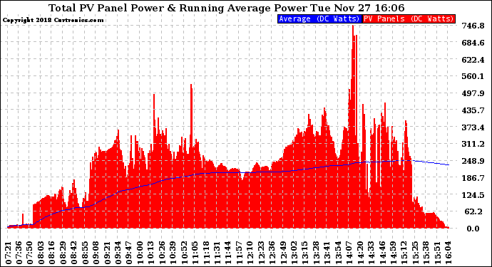 Solar PV/Inverter Performance Total PV Panel & Running Average Power Output