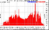 Solar PV/Inverter Performance Total PV Panel Power Output