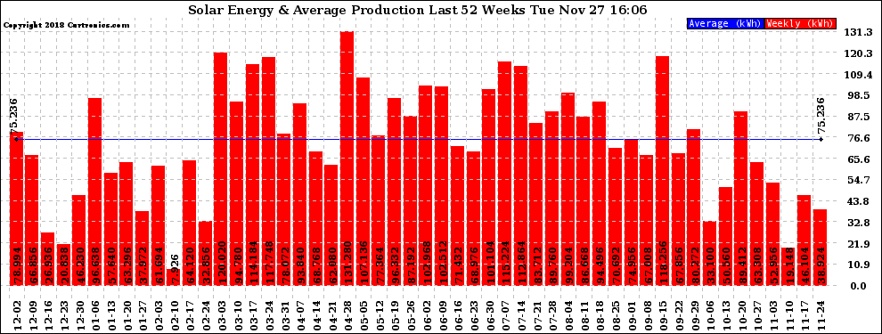 Solar PV/Inverter Performance Weekly Solar Energy Production Last 52 Weeks