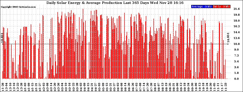 Solar PV/Inverter Performance Daily Solar Energy Production Last 365 Days