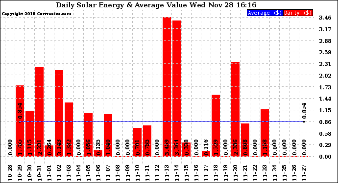 Solar PV/Inverter Performance Daily Solar Energy Production Value