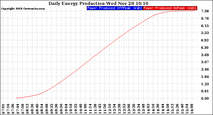 Solar PV/Inverter Performance Daily Energy Production