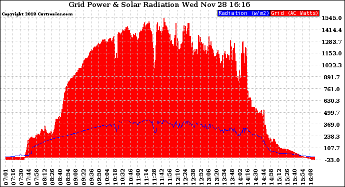 Solar PV/Inverter Performance Grid Power & Solar Radiation