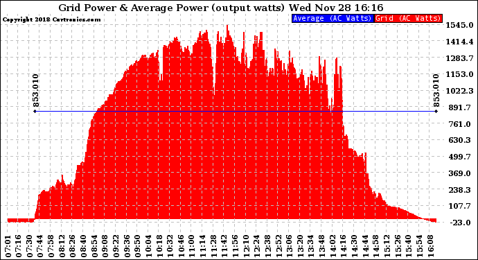 Solar PV/Inverter Performance Inverter Power Output