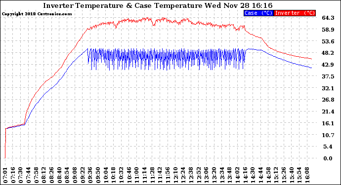 Solar PV/Inverter Performance Inverter Operating Temperature