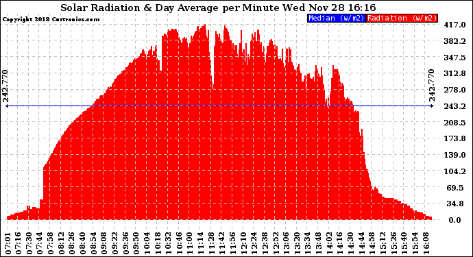 Solar PV/Inverter Performance Solar Radiation & Day Average per Minute