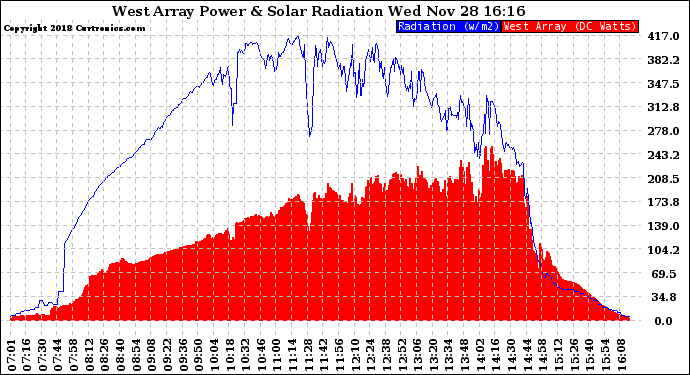 Solar PV/Inverter Performance West Array Power Output & Solar Radiation