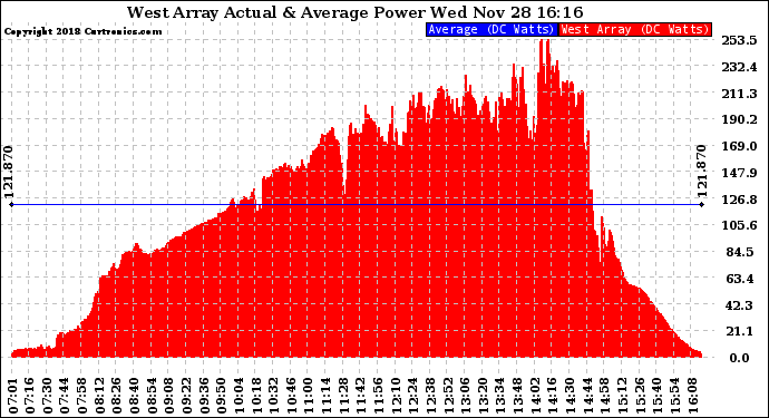 Solar PV/Inverter Performance West Array Actual & Average Power Output