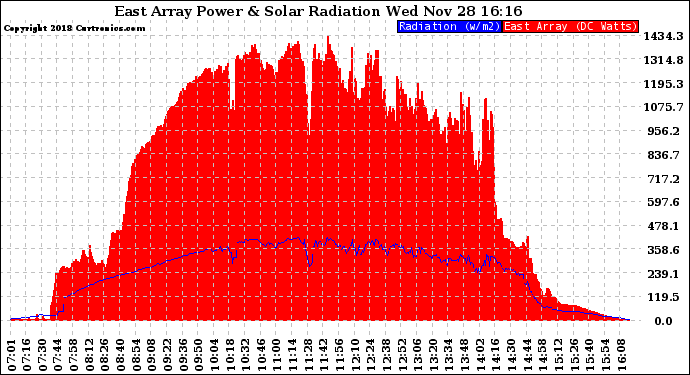 Solar PV/Inverter Performance East Array Power Output & Solar Radiation