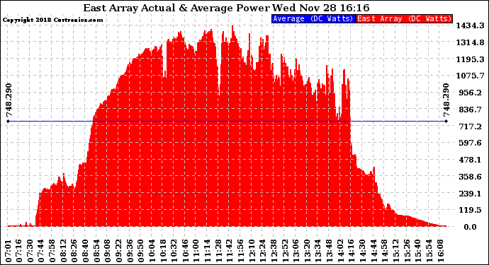 Solar PV/Inverter Performance East Array Actual & Average Power Output