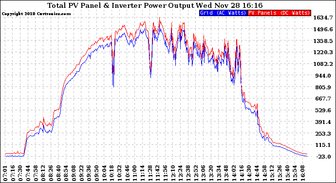 Solar PV/Inverter Performance PV Panel Power Output & Inverter Power Output