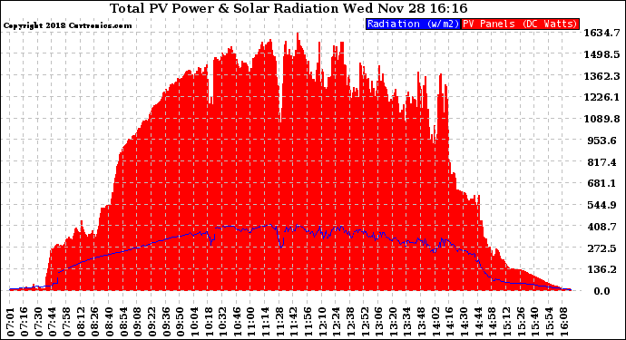 Solar PV/Inverter Performance Total PV Panel Power Output & Solar Radiation