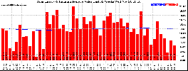 Milwaukee Solar Powered Home WeeklyProduction52ValueRunningAvg