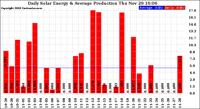 Solar PV/Inverter Performance Daily Solar Energy Production