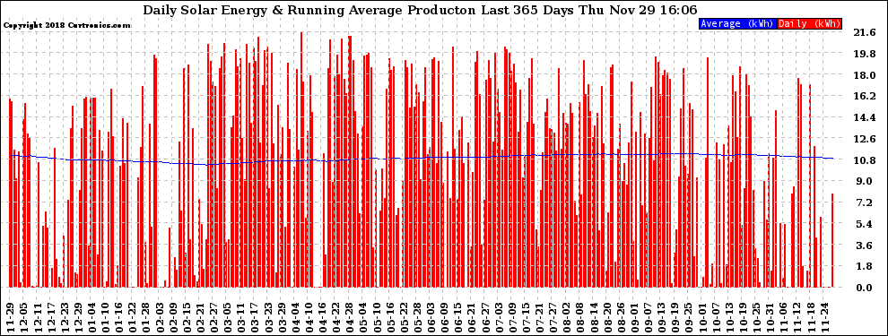 Solar PV/Inverter Performance Daily Solar Energy Production Running Average Last 365 Days