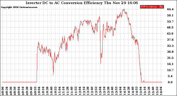 Solar PV/Inverter Performance Inverter DC to AC Conversion Efficiency