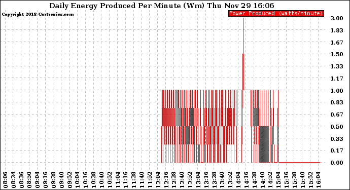 Solar PV/Inverter Performance Daily Energy Production Per Minute