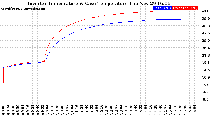 Solar PV/Inverter Performance Inverter Operating Temperature