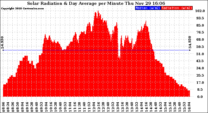 Solar PV/Inverter Performance Solar Radiation & Day Average per Minute