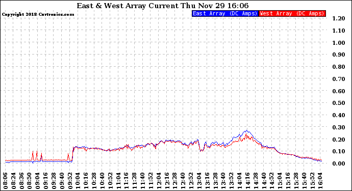 Solar PV/Inverter Performance Photovoltaic Panel Current Output