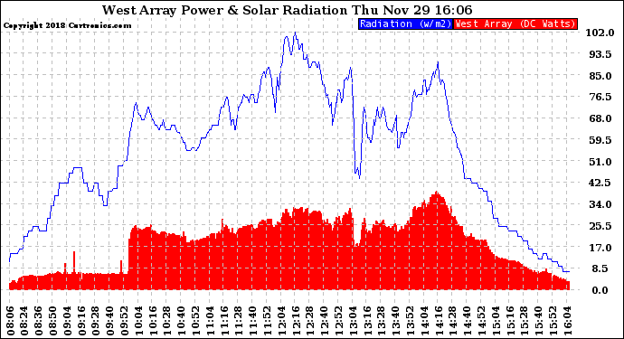 Solar PV/Inverter Performance West Array Power Output & Solar Radiation