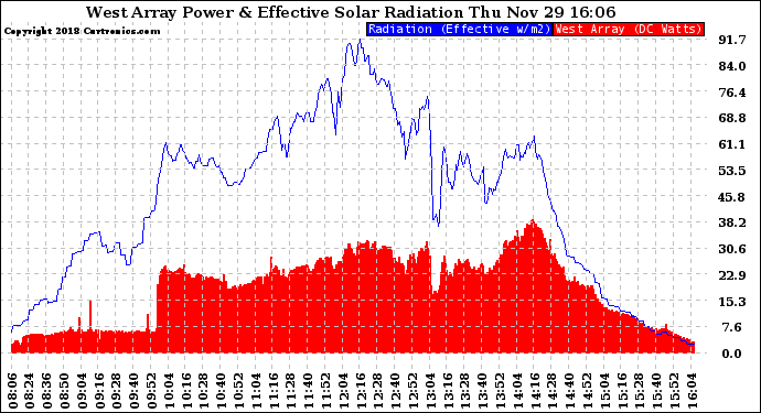 Solar PV/Inverter Performance West Array Power Output & Effective Solar Radiation