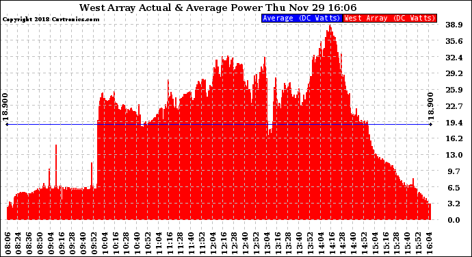 Solar PV/Inverter Performance West Array Actual & Average Power Output