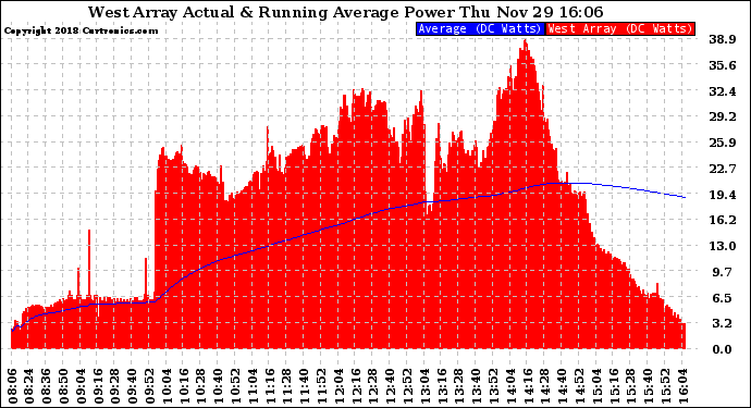 Solar PV/Inverter Performance West Array Actual & Running Average Power Output