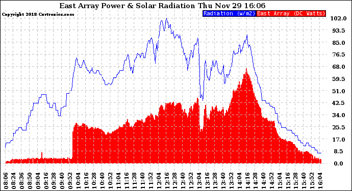 Solar PV/Inverter Performance East Array Power Output & Solar Radiation