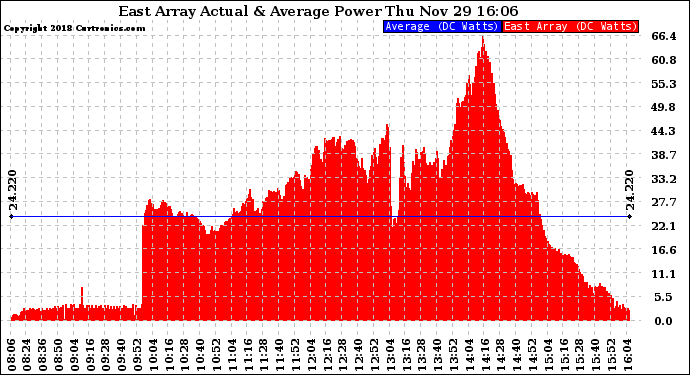 Solar PV/Inverter Performance East Array Actual & Average Power Output