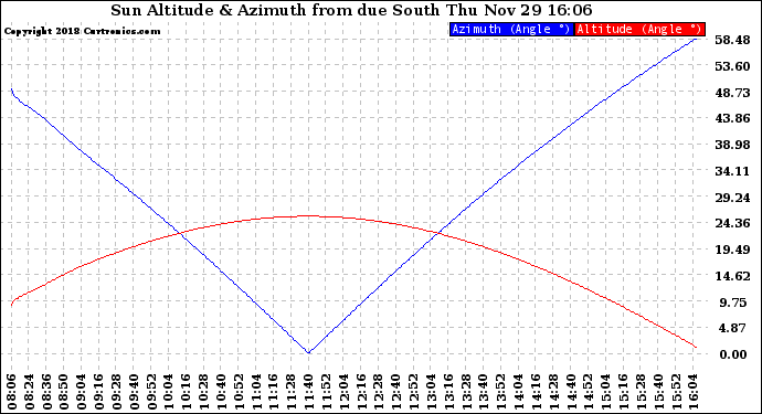 Solar PV/Inverter Performance Sun Altitude Angle & Azimuth Angle