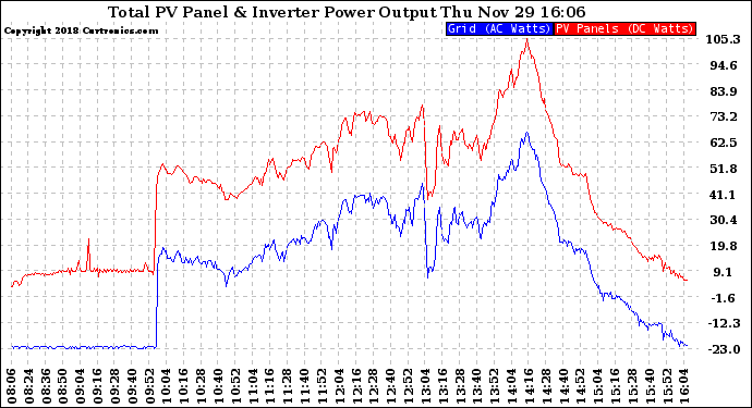 Solar PV/Inverter Performance PV Panel Power Output & Inverter Power Output