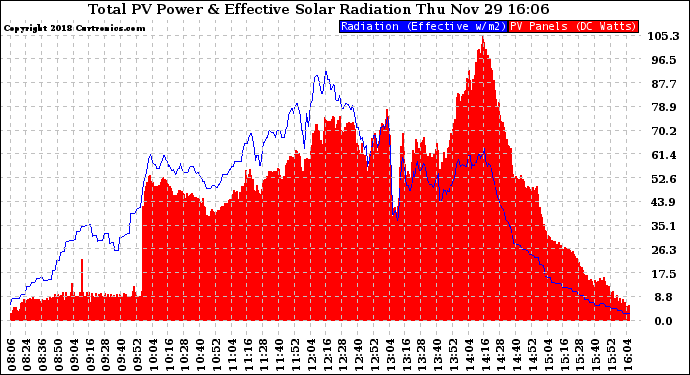 Solar PV/Inverter Performance Total PV Panel Power Output & Effective Solar Radiation