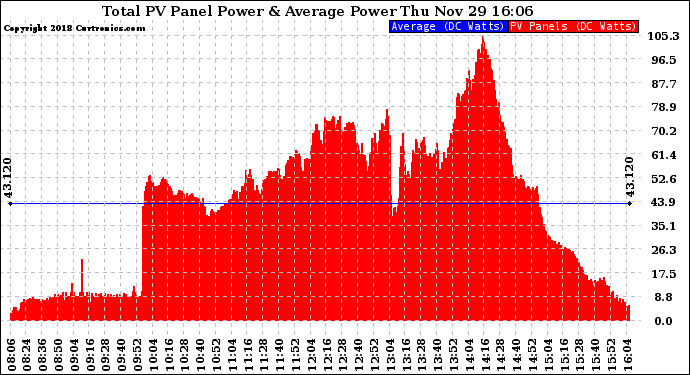 Solar PV/Inverter Performance Total PV Panel Power Output