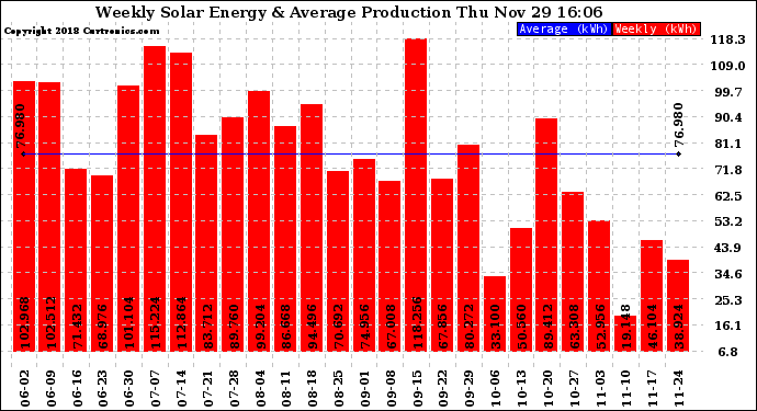 Solar PV/Inverter Performance Weekly Solar Energy Production