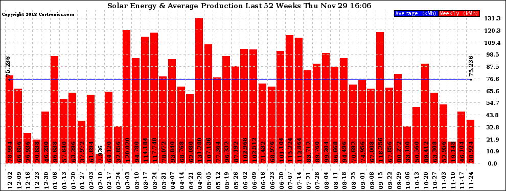 Solar PV/Inverter Performance Weekly Solar Energy Production Last 52 Weeks