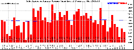 Milwaukee Solar Powered Home WeeklyProduction52ValueRunningAvg