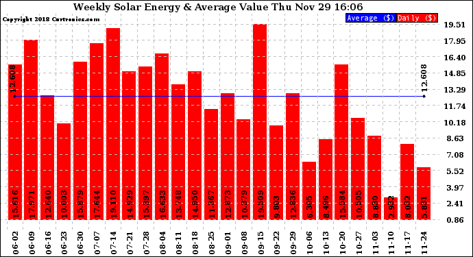 Solar PV/Inverter Performance Weekly Solar Energy Production Value