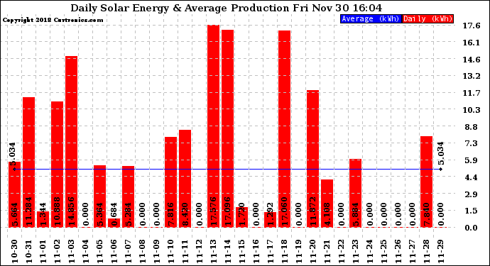 Solar PV/Inverter Performance Daily Solar Energy Production