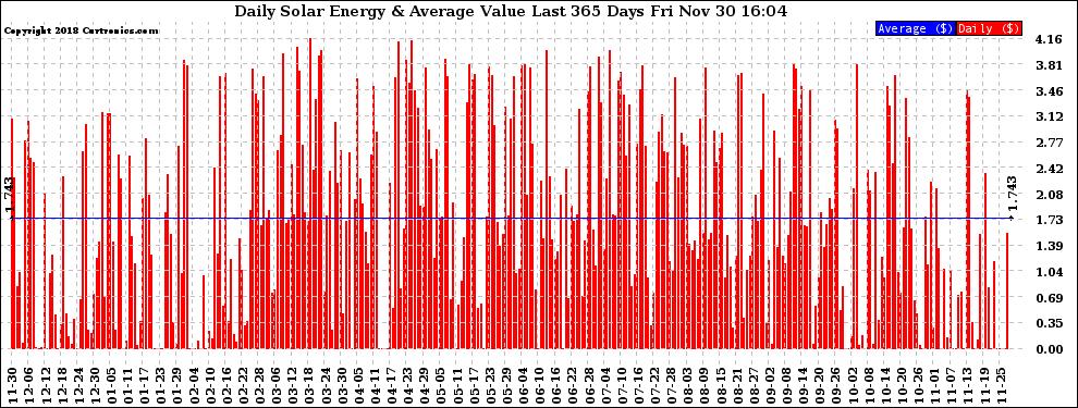 Solar PV/Inverter Performance Daily Solar Energy Production Value Last 365 Days