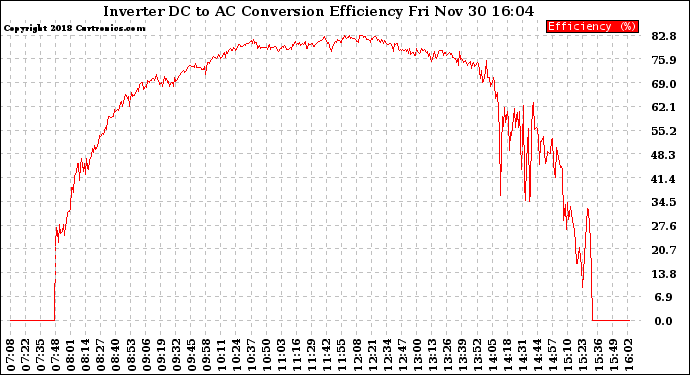 Solar PV/Inverter Performance Inverter DC to AC Conversion Efficiency