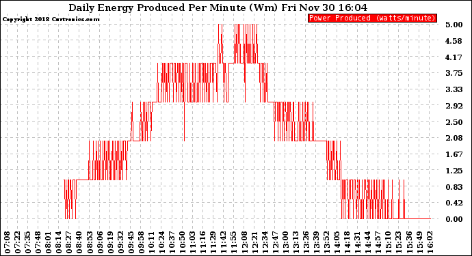 Solar PV/Inverter Performance Daily Energy Production Per Minute