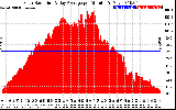 Solar PV/Inverter Performance Solar Radiation & Day Average per Minute