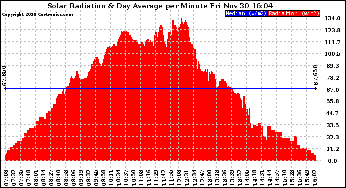 Solar PV/Inverter Performance Solar Radiation & Day Average per Minute