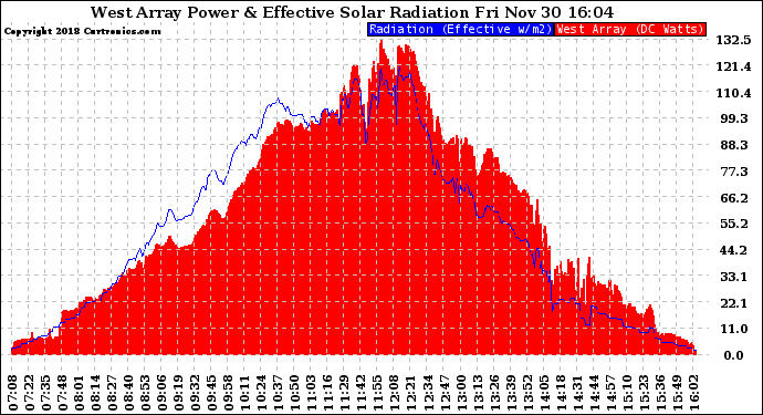 Solar PV/Inverter Performance West Array Power Output & Effective Solar Radiation