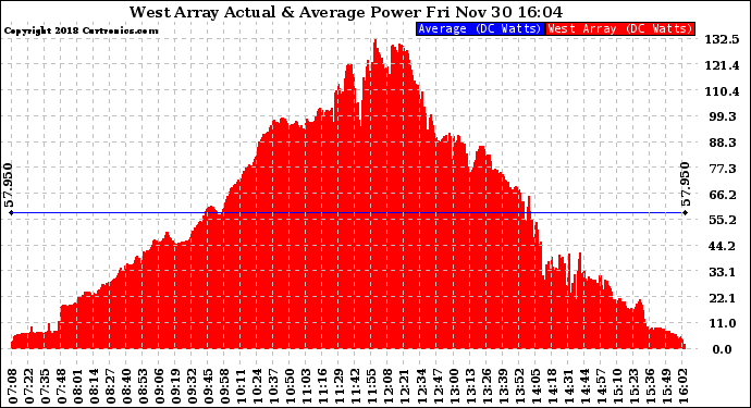 Solar PV/Inverter Performance West Array Actual & Average Power Output