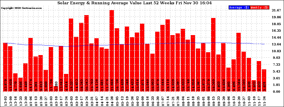 Solar PV/Inverter Performance Weekly Solar Energy Production Value Running Average Last 52 Weeks