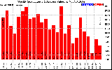 Milwaukee Solar Powered Home WeeklyProductionValue