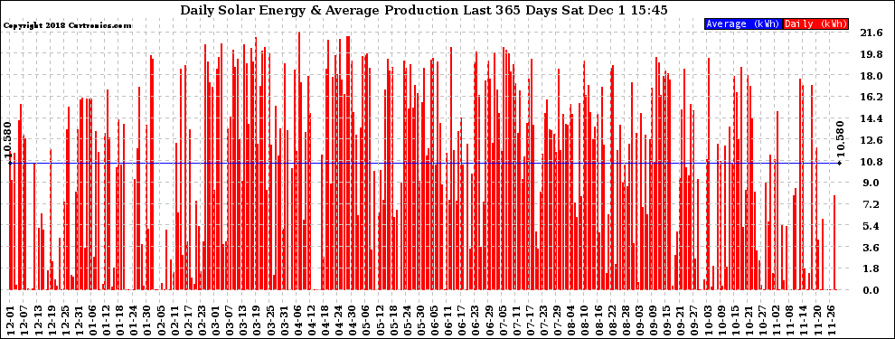 Solar PV/Inverter Performance Daily Solar Energy Production Last 365 Days