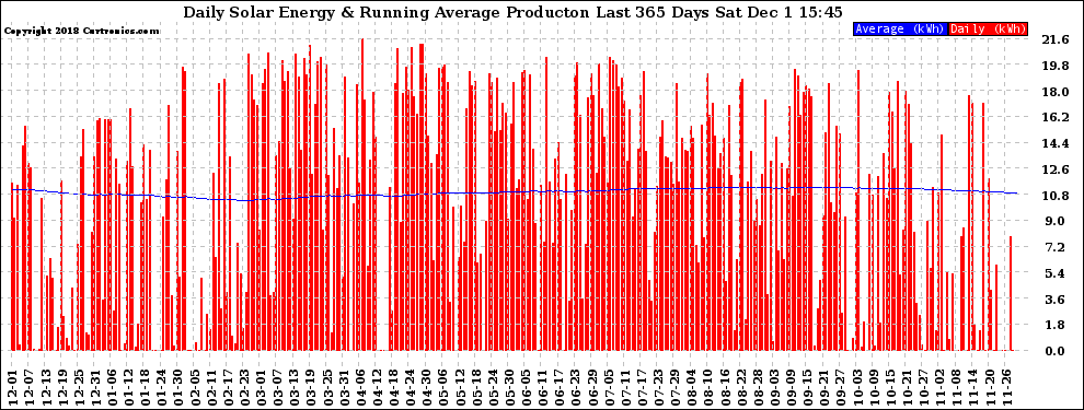 Solar PV/Inverter Performance Daily Solar Energy Production Running Average Last 365 Days